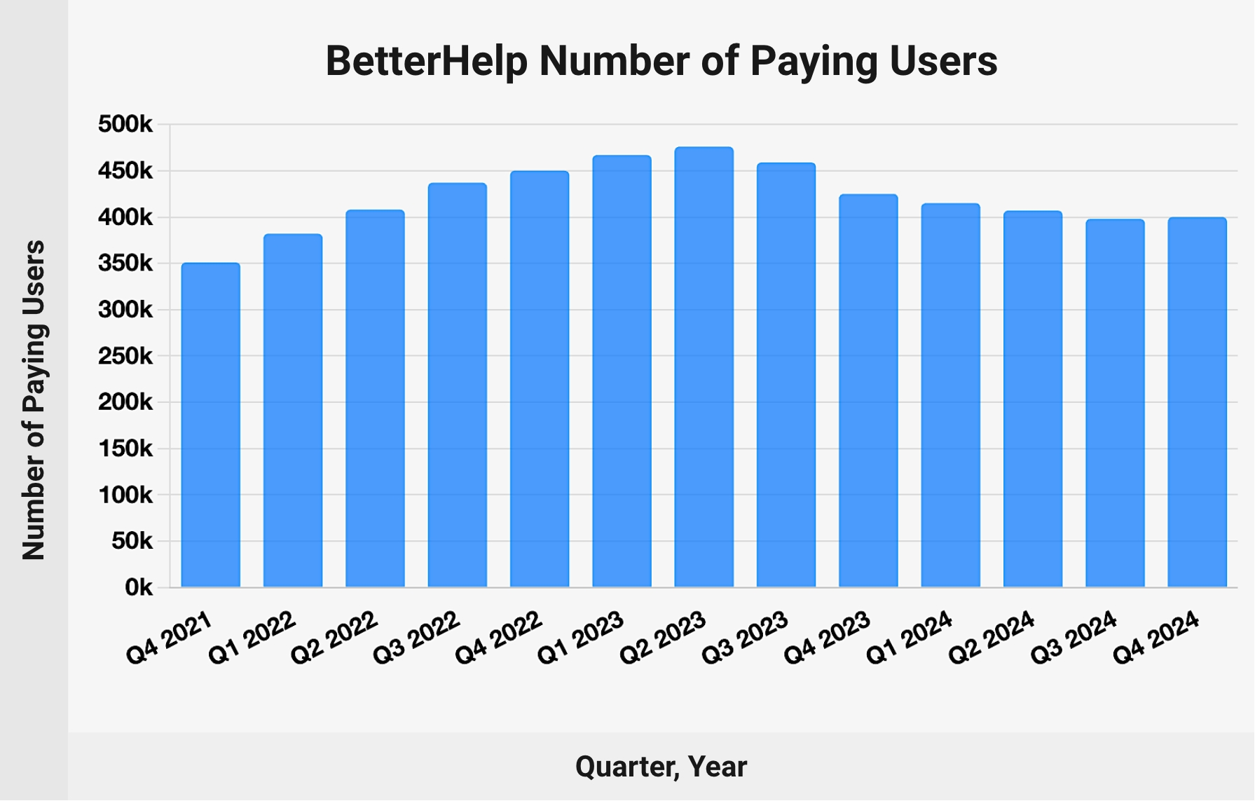 BetterHelp paying users - chart